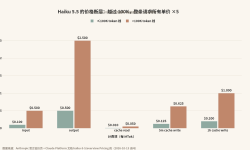 Featured image of post Haiku 5.5 便宜了 75%，但你的最长那条请求可能正好卡在 100K 线上