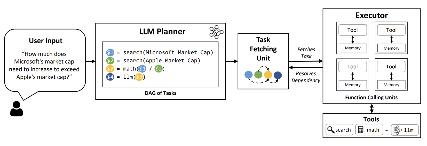 /posts/agent-strategy/llmCompiler.png
