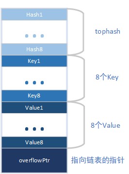 golang_map_1_hash_bucket