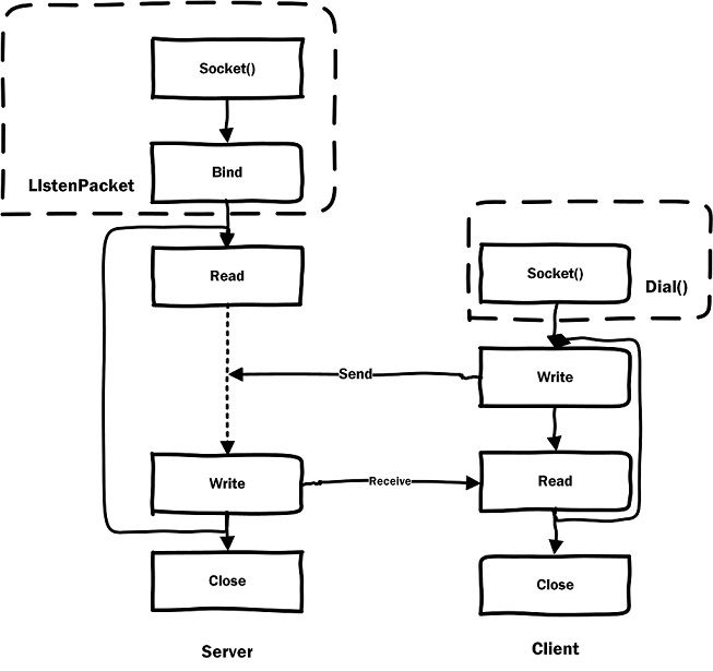 golang_net_dgram