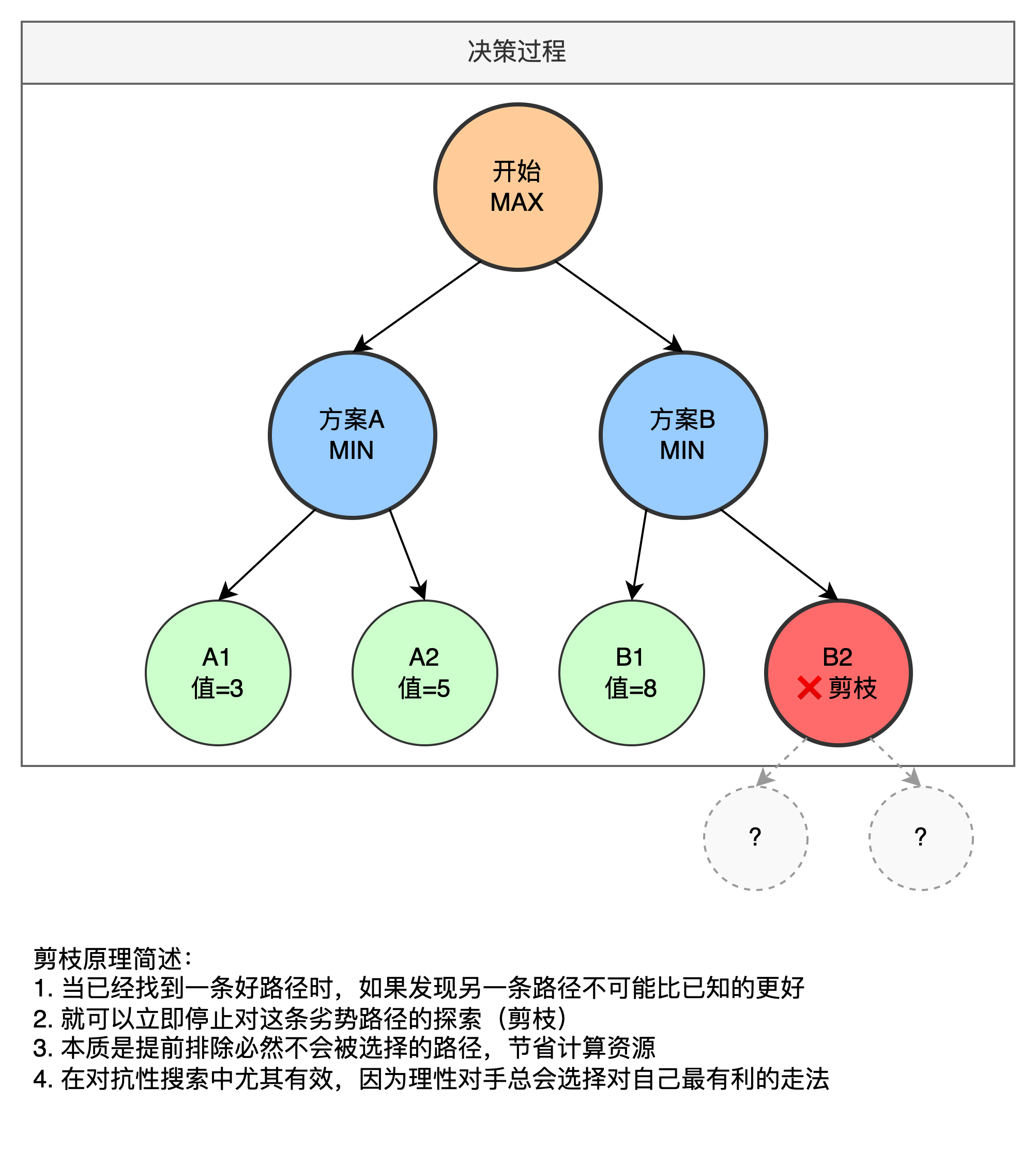 alpha-beta-prunin